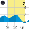 Dog Island West tide chart for Tuesday, May 7, 2024