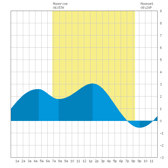Dog Island West tide chart for Wednesday, May 8, 2024