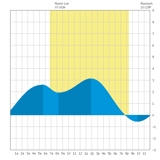 Dog Island West tide chart for Thursday, May 9, 2024