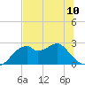 Dog Island West tide chart for Monday, June 10, 2024