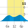 Dog Island West tide chart for Tuesday, June 11, 2024