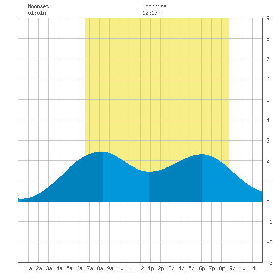 Dog Island West tide chart for Wednesday, June 12, 2024