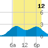 Dog Island West tide chart for Wednesday, June 12, 2024