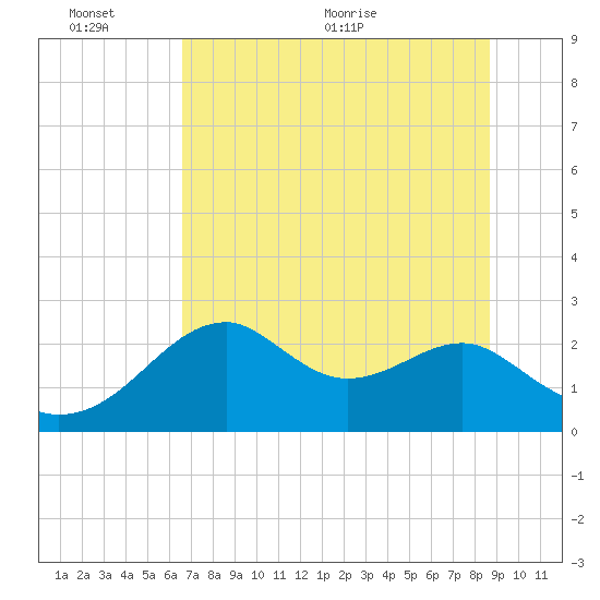 Dog Island West tide chart for Thursday, June 13, 2024