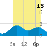 Dog Island West tide chart for Thursday, June 13, 2024