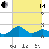 Dog Island West tide chart for Friday, June 14, 2024