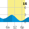 Dog Island West tide chart for Sunday, June 16, 2024