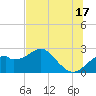 Dog Island West tide chart for Monday, June 17, 2024