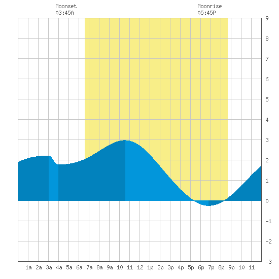 Dog Island West tide chart for Tuesday, June 18, 2024
