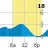 Dog Island West tide chart for Tuesday, June 18, 2024