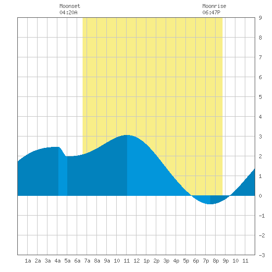 Dog Island West tide chart for Wednesday, June 19, 2024