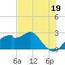 Dog Island West tide chart for Wednesday, June 19, 2024