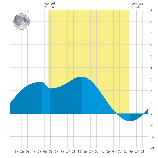 Dog Island West tide chart for Friday, June 21, 2024