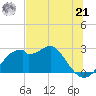 Dog Island West tide chart for Friday, June 21, 2024