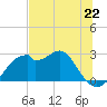 Dog Island West tide chart for Saturday, June 22, 2024