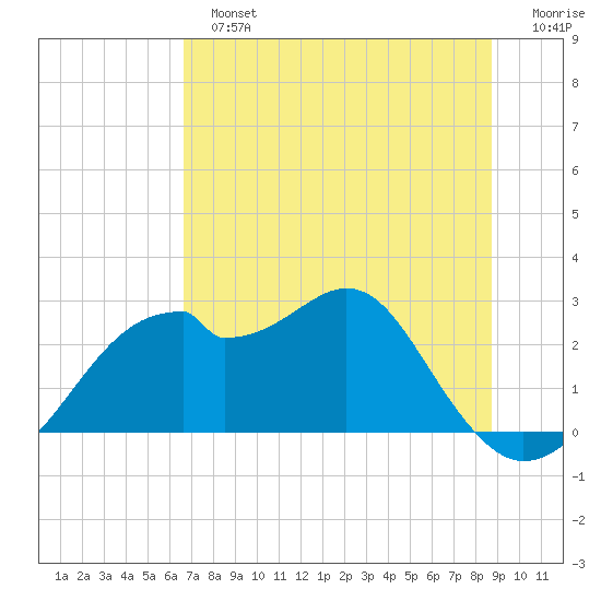 Dog Island West tide chart for Sunday, June 23, 2024