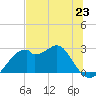 Dog Island West tide chart for Sunday, June 23, 2024