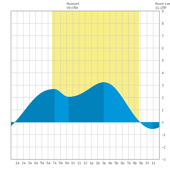 Dog Island West tide chart for Monday, June 24, 2024