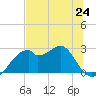 Dog Island West tide chart for Monday, June 24, 2024