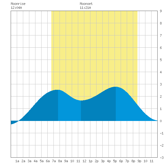 Dog Island West tide chart for Wednesday, June 26, 2024