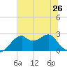 Dog Island West tide chart for Wednesday, June 26, 2024