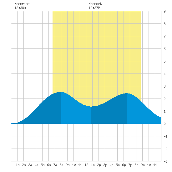 Dog Island West tide chart for Thursday, June 27, 2024