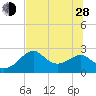 Dog Island West tide chart for Friday, June 28, 2024
