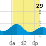 Dog Island West tide chart for Saturday, June 29, 2024
