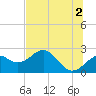 Dog Island West tide chart for Sunday, June 2, 2024