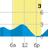 Dog Island West tide chart for Monday, June 3, 2024