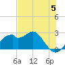 Dog Island West tide chart for Wednesday, June 5, 2024