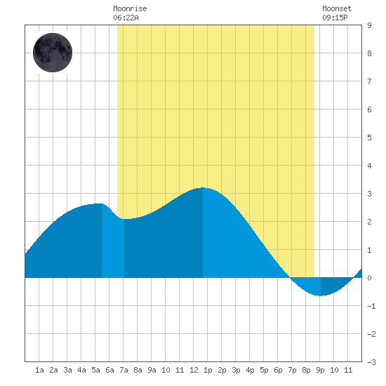 Dog Island West tide chart for Thursday, June 6, 2024