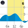 Dog Island West tide chart for Thursday, June 6, 2024