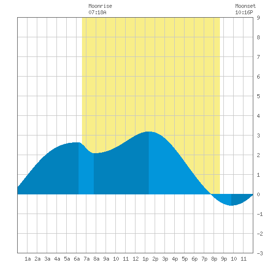 Dog Island West tide chart for Friday, June 7, 2024