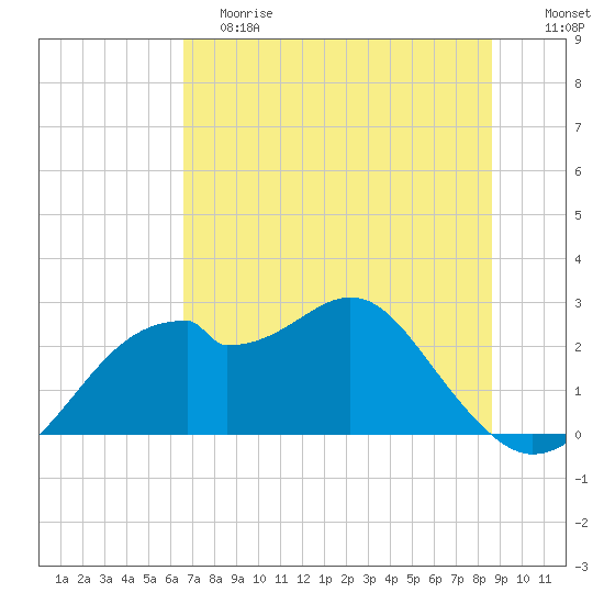 Dog Island West tide chart for Saturday, June 8, 2024