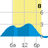 Dog Island West tide chart for Saturday, June 8, 2024