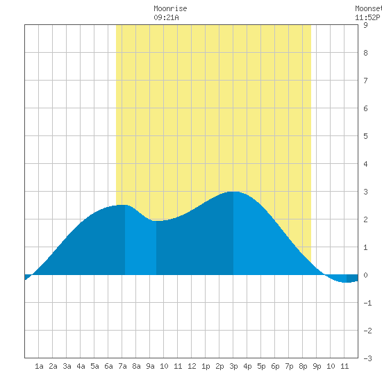 Dog Island West tide chart for Sunday, June 9, 2024
