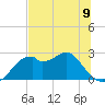 Dog Island West tide chart for Sunday, June 9, 2024