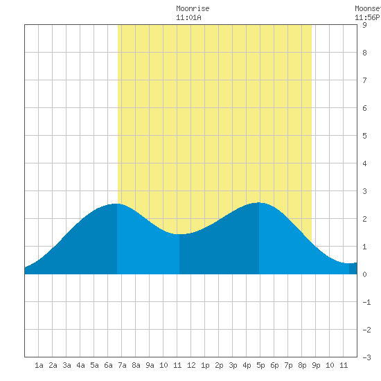 Dog Island West tide chart for Wednesday, July 10, 2024