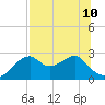Dog Island West tide chart for Wednesday, July 10, 2024
