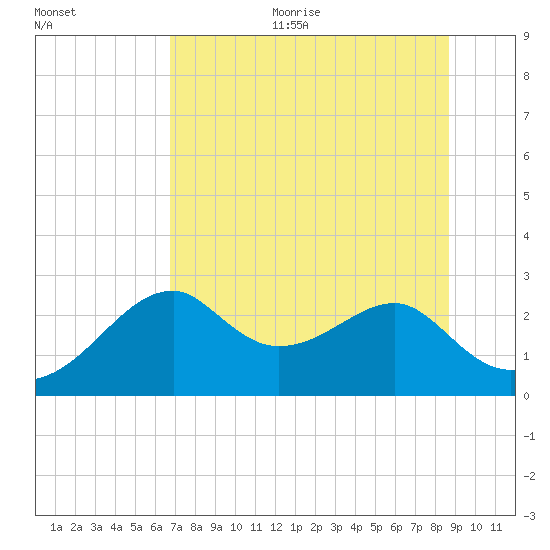 Dog Island West tide chart for Thursday, July 11, 2024