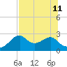 Dog Island West tide chart for Thursday, July 11, 2024