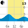Dog Island West tide chart for Saturday, July 13, 2024