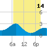 Dog Island West tide chart for Sunday, July 14, 2024