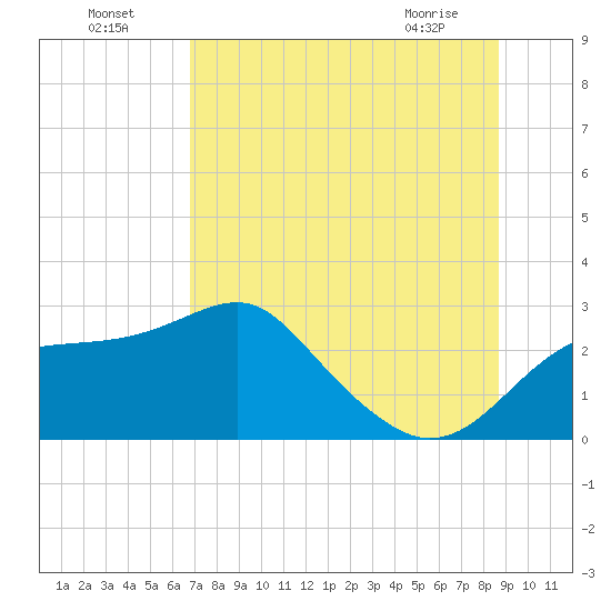 Dog Island West tide chart for Tuesday, July 16, 2024