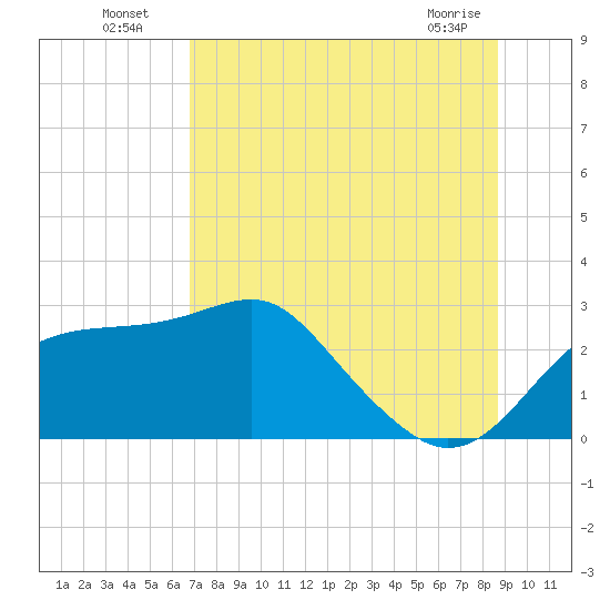 Dog Island West tide chart for Wednesday, July 17, 2024