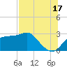 Dog Island West tide chart for Wednesday, July 17, 2024