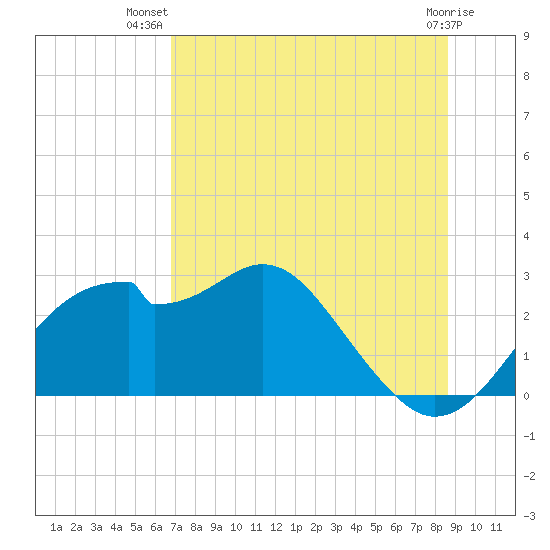 Dog Island West tide chart for Friday, July 19, 2024
