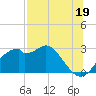 Dog Island West tide chart for Friday, July 19, 2024