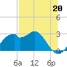 Dog Island West tide chart for Saturday, July 20, 2024